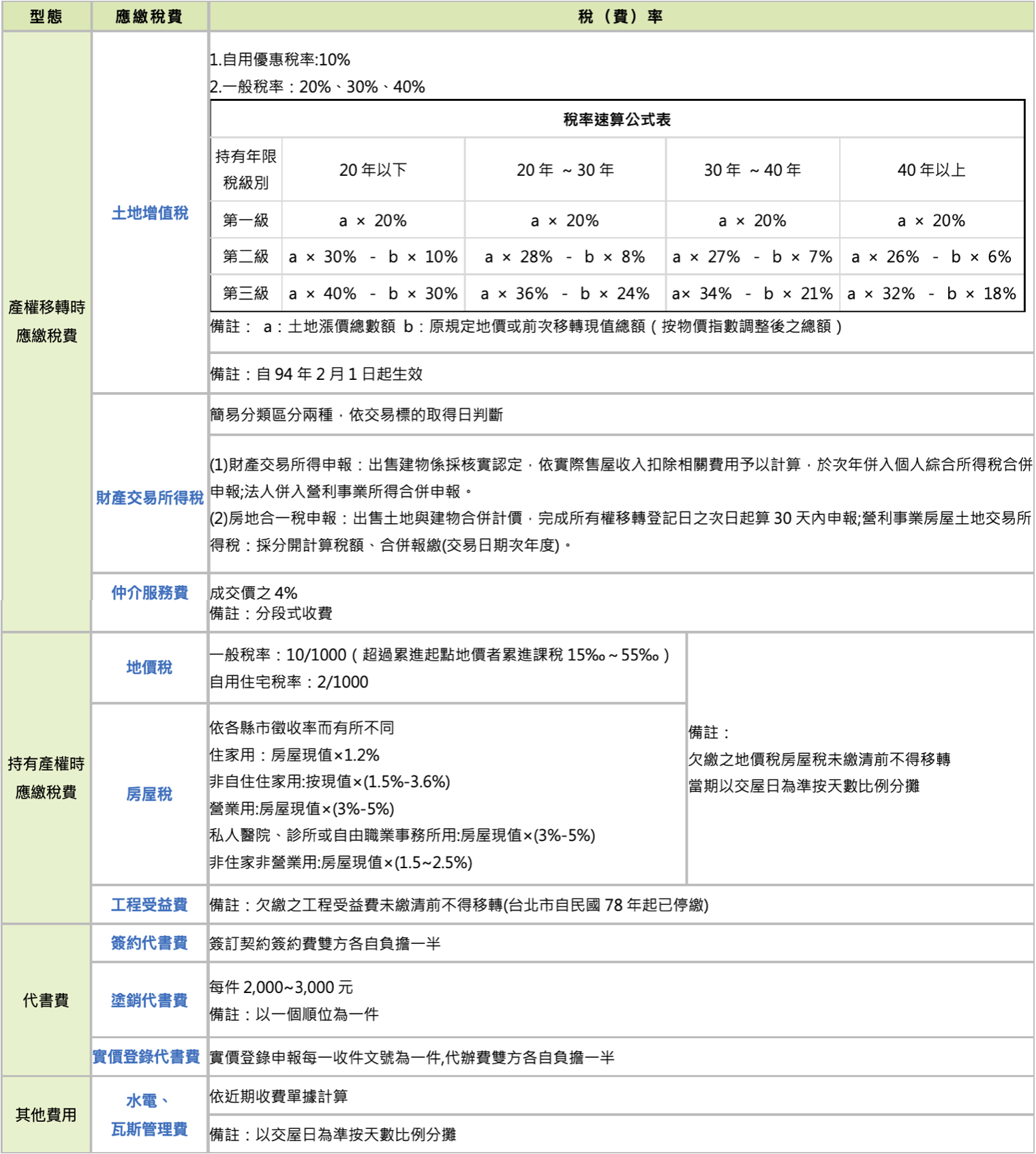 賣屋應繳稅賦及費用